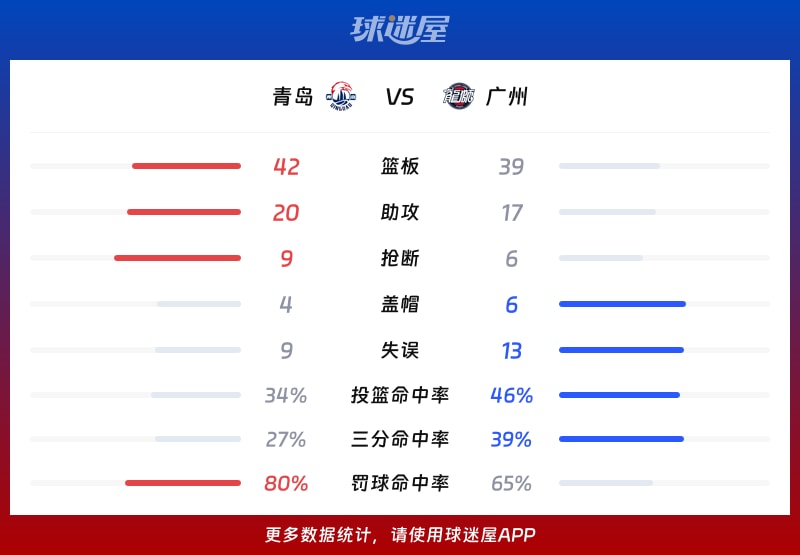 LOL官网-广州队冲刺阶段调整名单；志在CBA季后赛名次提升；媒体盛赞；资深球员宣示担当的简单介绍